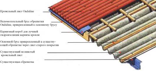 Чем дешевле покрыть крышу дома: обзор самых популярных материалов с плюсами, минусами и стоимостью